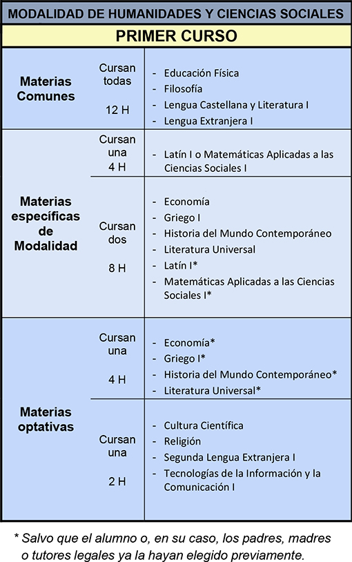 Modalidad HH y CCSS 1ºbach