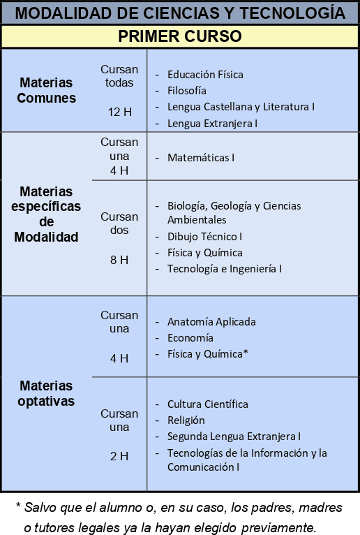 Modalidad ciencias y tecnologia 1ºbach