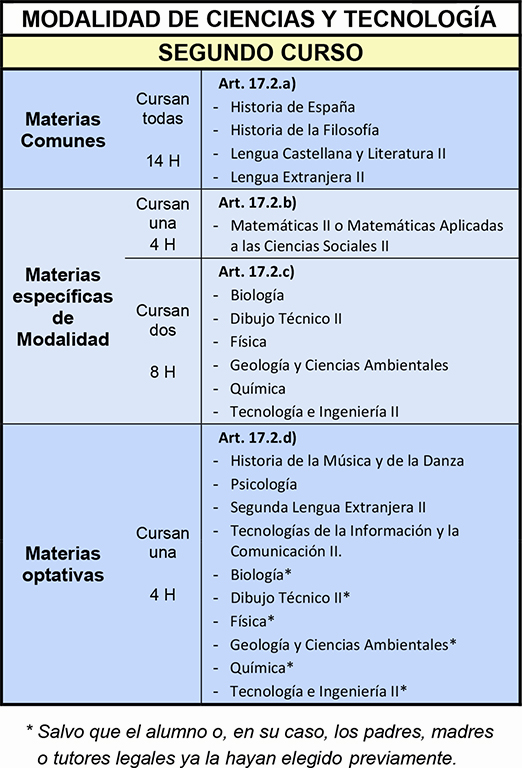 Modalidad ciencias y tecnologia 2ºbach