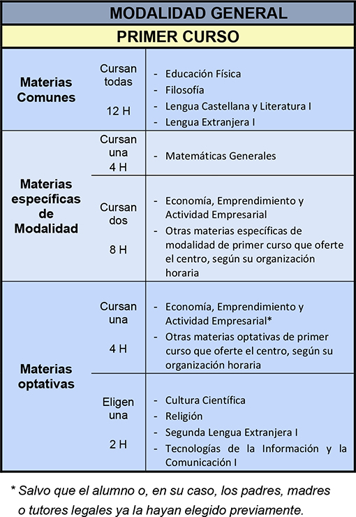 Modalidad general 1ºbach